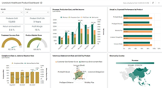 Livestock Healthcare Product Dashboard