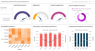 Pet Healthcare Product Performance Dashboard