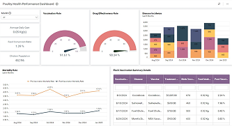 Poultry Health Performance Dashboard
