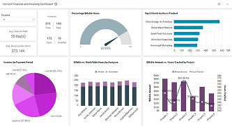 Harvest Financial and Invoicing Insights Dashboard