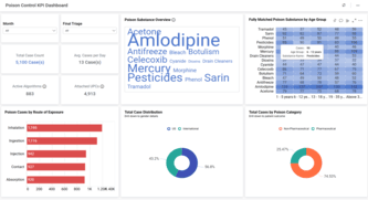 Poison Control KPI Dashboard