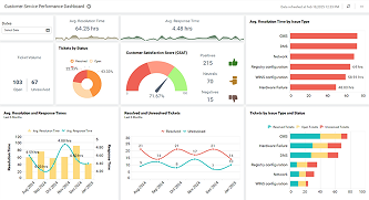 Customer Service Performance Dashboard