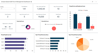 Amazon DynamoDB Forum Management Dashboard