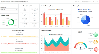 Customer Ticket Traffic Management Dashboard