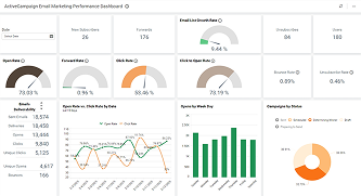 ActiveCampaign Email Marketing Performance Dashboard