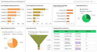 Ads Campaign Performance Dashboard