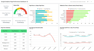 Google Analytics Page Performance Dashboard