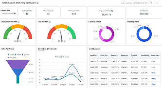 Nutshell Leads Marketing Dashboard