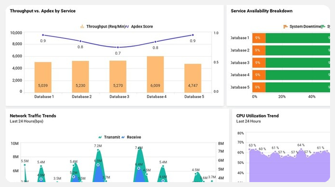 New Relic System Performance Dashboard
