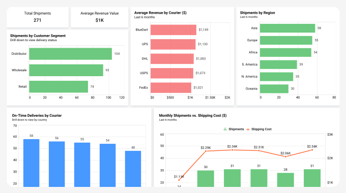 Customer Shipping Performance Insights Dashboard