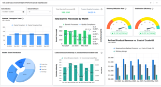 Oil and Gas Downstream Dashboard