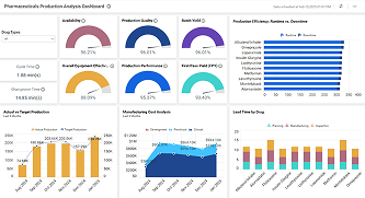 Pharmaceuticals Production Analysis Dashboard