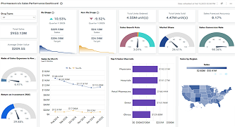 Pharmaceuticals Sales Performance Dashboard