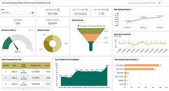 ActiveCampaign Deals Performance Dashboard