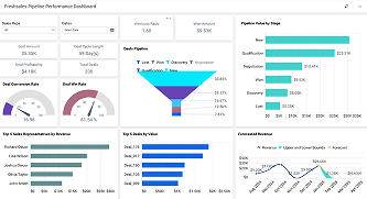 Freshsales Pipeline Performance Dashboard