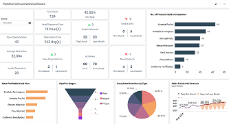 Pipedrive Sales Activities Dashboard
