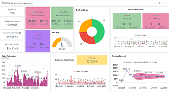 Pipedrive Sales KPI Dashboard