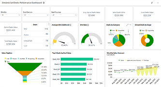 Zendesk Sell Deals Performance Dashboard