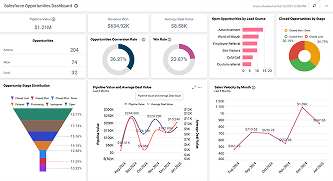 Salesforce Opportunities Dashboard