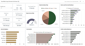 Snowflake Usage Overview Dashboard