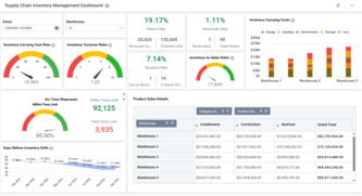 Supply Chain Inventory Management Dashboard
