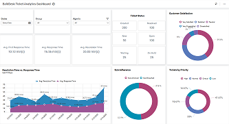 Bold Desk Ticket Analytics Dashboard