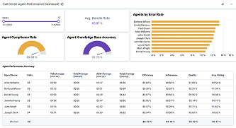 Call Center Agent Performance Dashboard