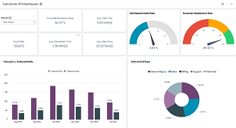 Call Center KPI Dashboard