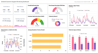 Zendesk Customer Support Monitoring Dashboard