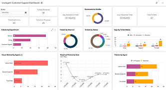 LiveAgent Customer Support Dashboard