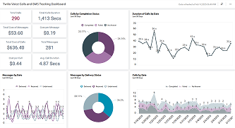 Twilio Voice Calls and SMS Tracking Dashboard
