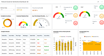Telecom Customer Satisfaction Dashboard